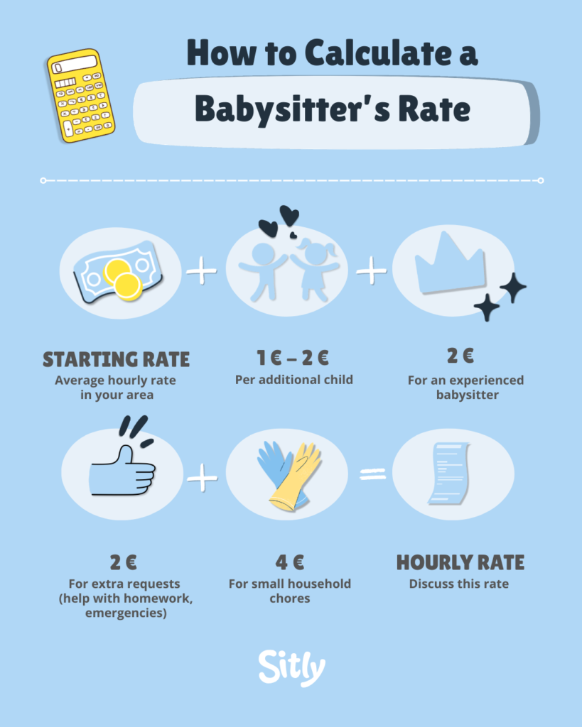 infographic explaining how to calculate a babysitter’s hourly rate: start with the local average hourly wage, add €1–2 per additional child, €2 for an experienced babysitter, €2 for special requests (such as errands or household chores), and €4 for a small household job. The final hourly rate should be discussed